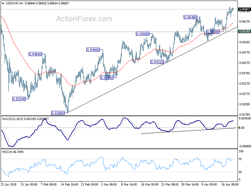 USD/CHF 4 Hour Chart