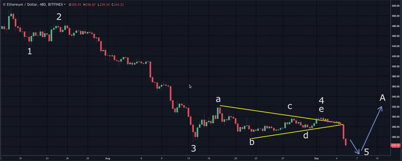 ETH-chart