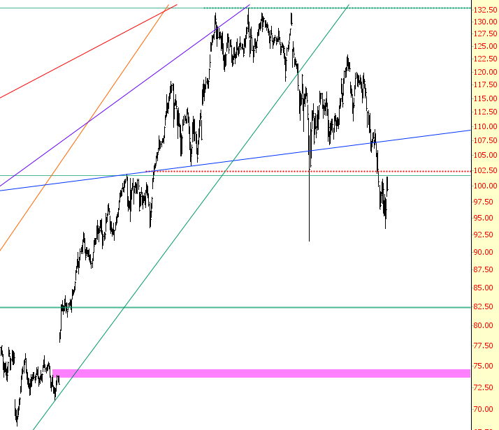 Apple Target Chart