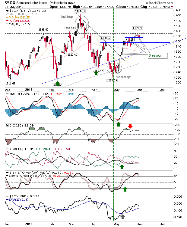 SOX Daily Chart