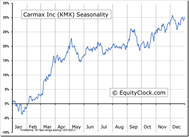 KMX Seasonality Chart