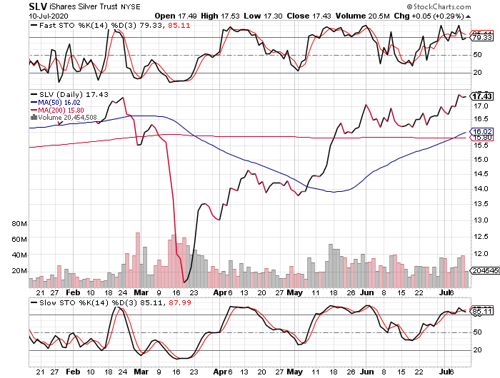 SLV Daily Chart