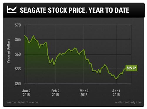 Seagate Stock Price, Year to Date