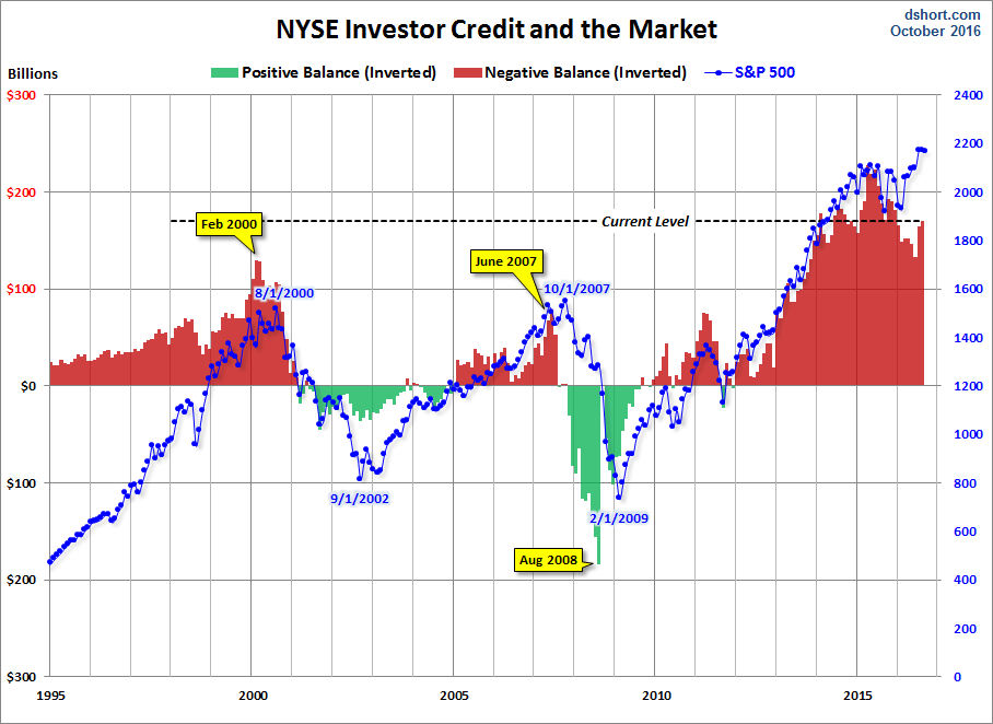 Investor Credit Vs. S&P 500