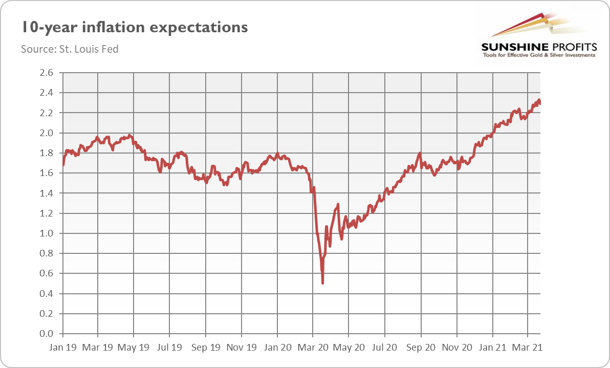 10-Year Inflation Expectations.