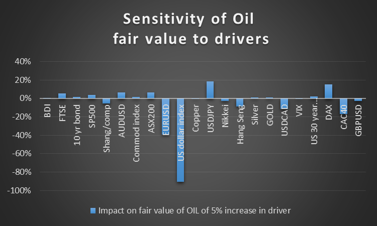 Sensitivity of Oil- fair value to drivers