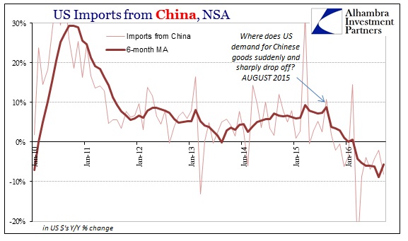 US Imports From China NSA