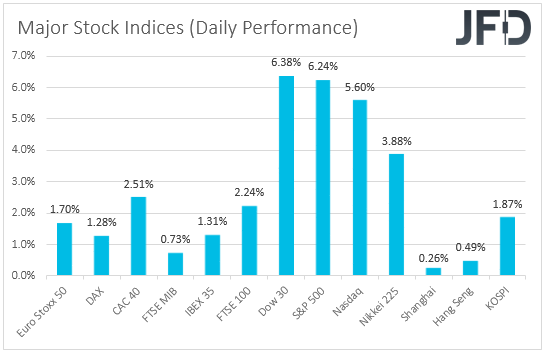 Major global stock indices performance