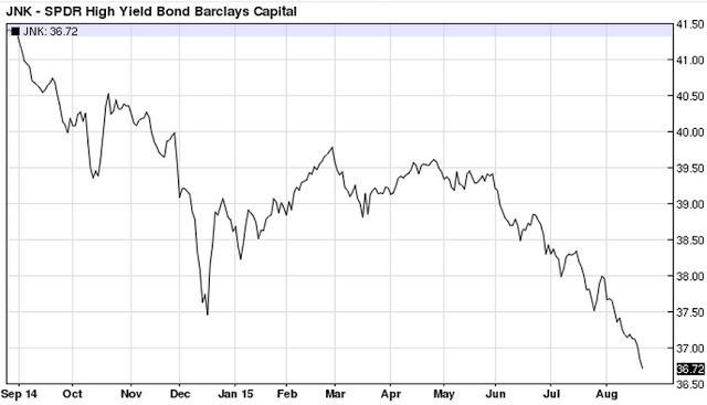 JNK Chart