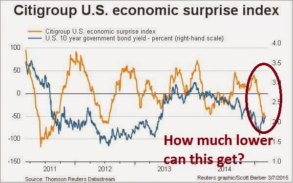 US Economic Surprise Index