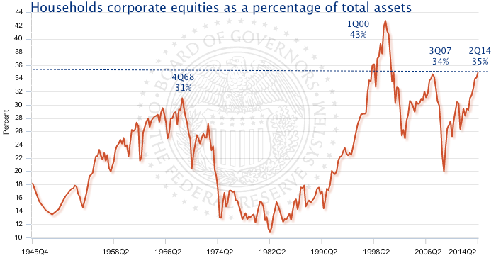 US Households: Equities As Percentage of Total Assets