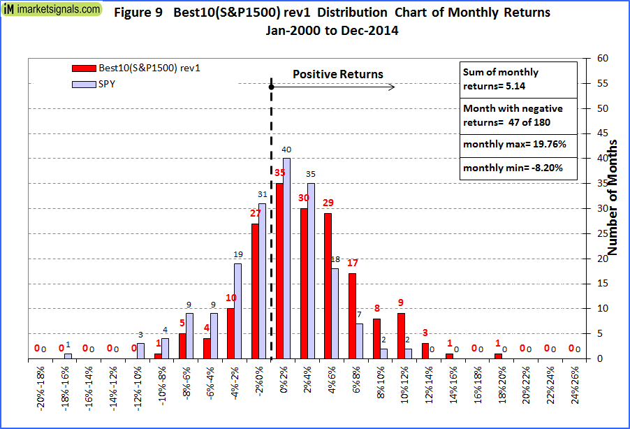 Distribution Of Monthly Returns relative to SPY
