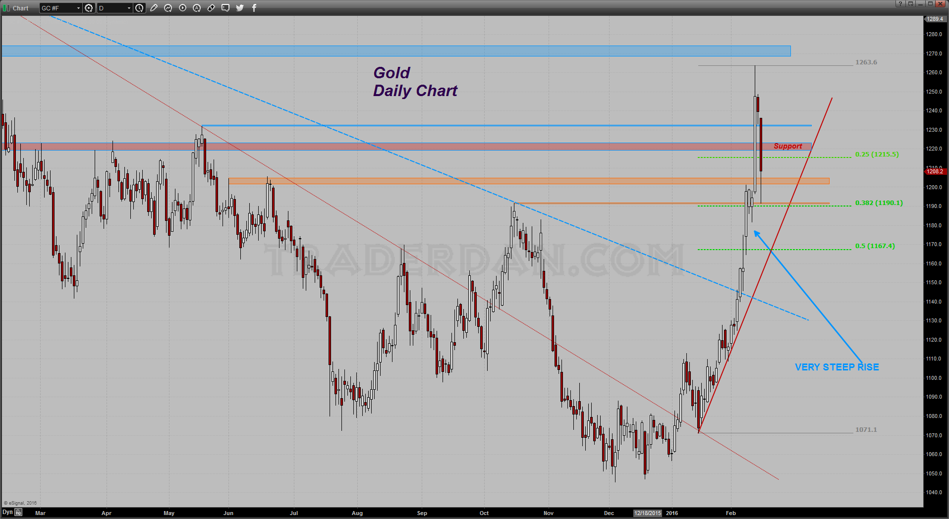 Gold Daily Chart