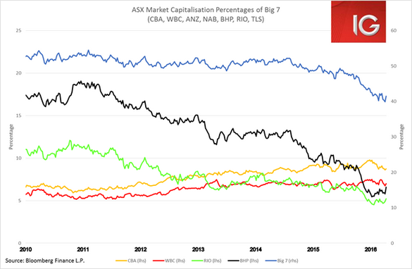 ASX Market Capitalisation Percentages of Big 7