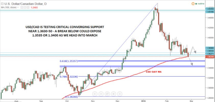 USD/CAD