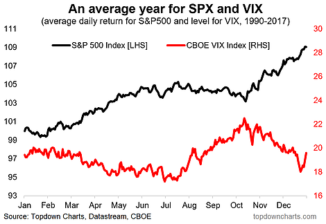 An Average Year For SPX And VIX