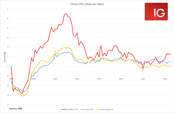 China CPI Year On Year