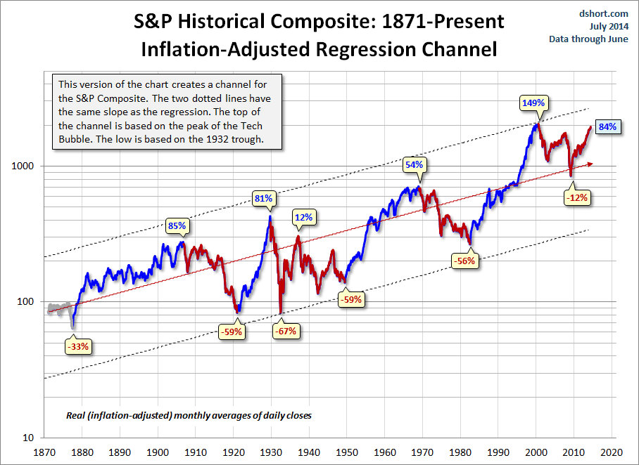 S&P Composite secular trends with regression-channel