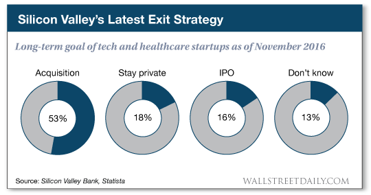 Long-term goal of tech and healthcare startups as of November 2016