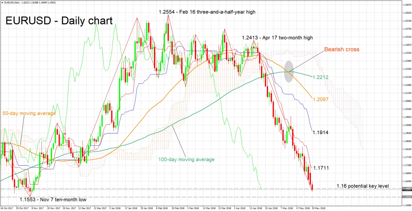 EUR/USD Daily Chart - May 29