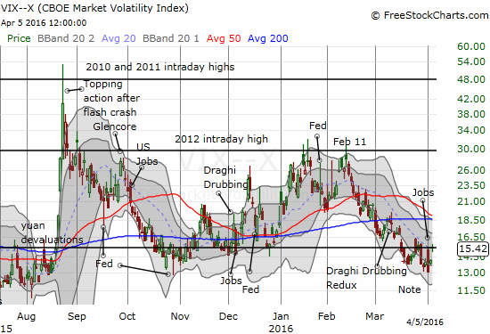 The VIX has jumped off recent lows to return to 15.35 pivot