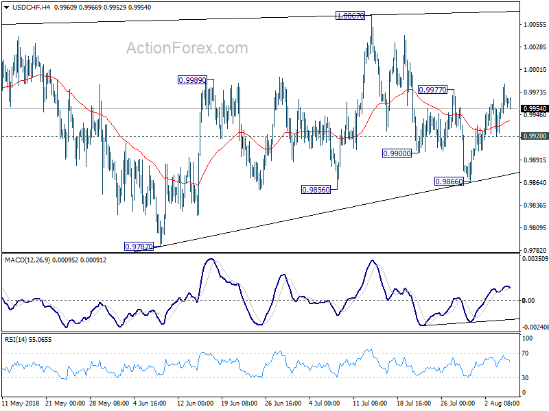 USD/CHF 4 Hour Chart