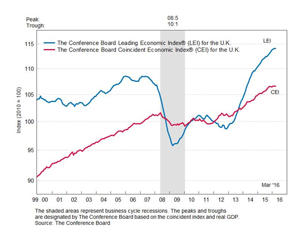 UK CB Leading Index