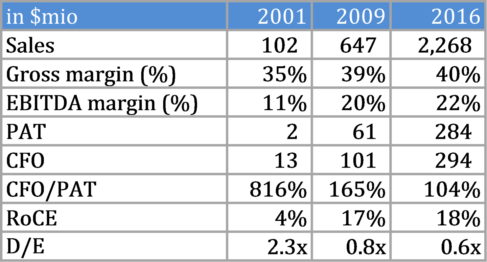 MIDD transformation over the years 2001-2016