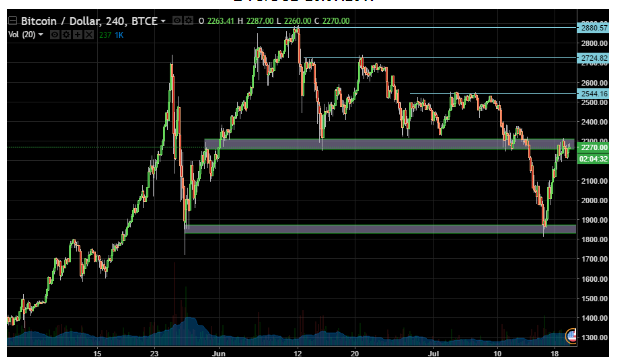 BTCUSD 240 Minute Chart