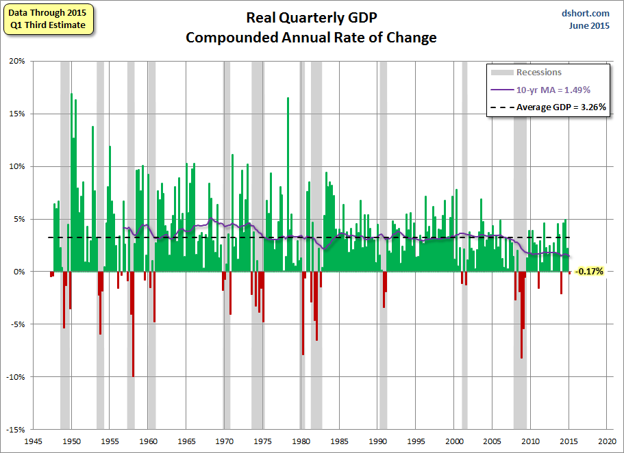 Quarterly GDP since 1947