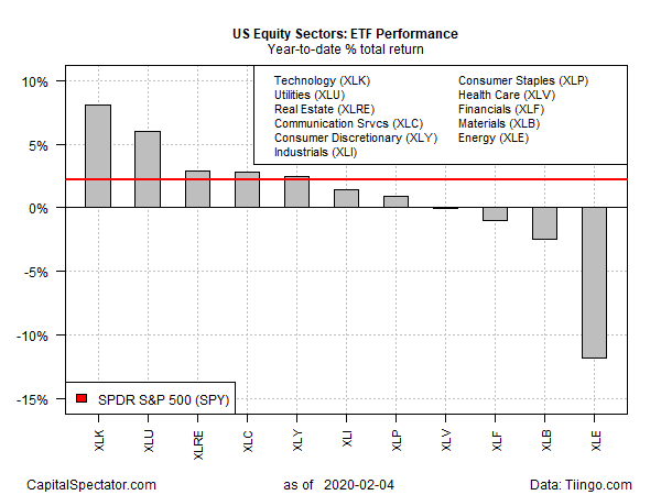 US Equity Sectors Performance Chart