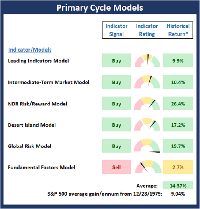    Primary Cycle Models.