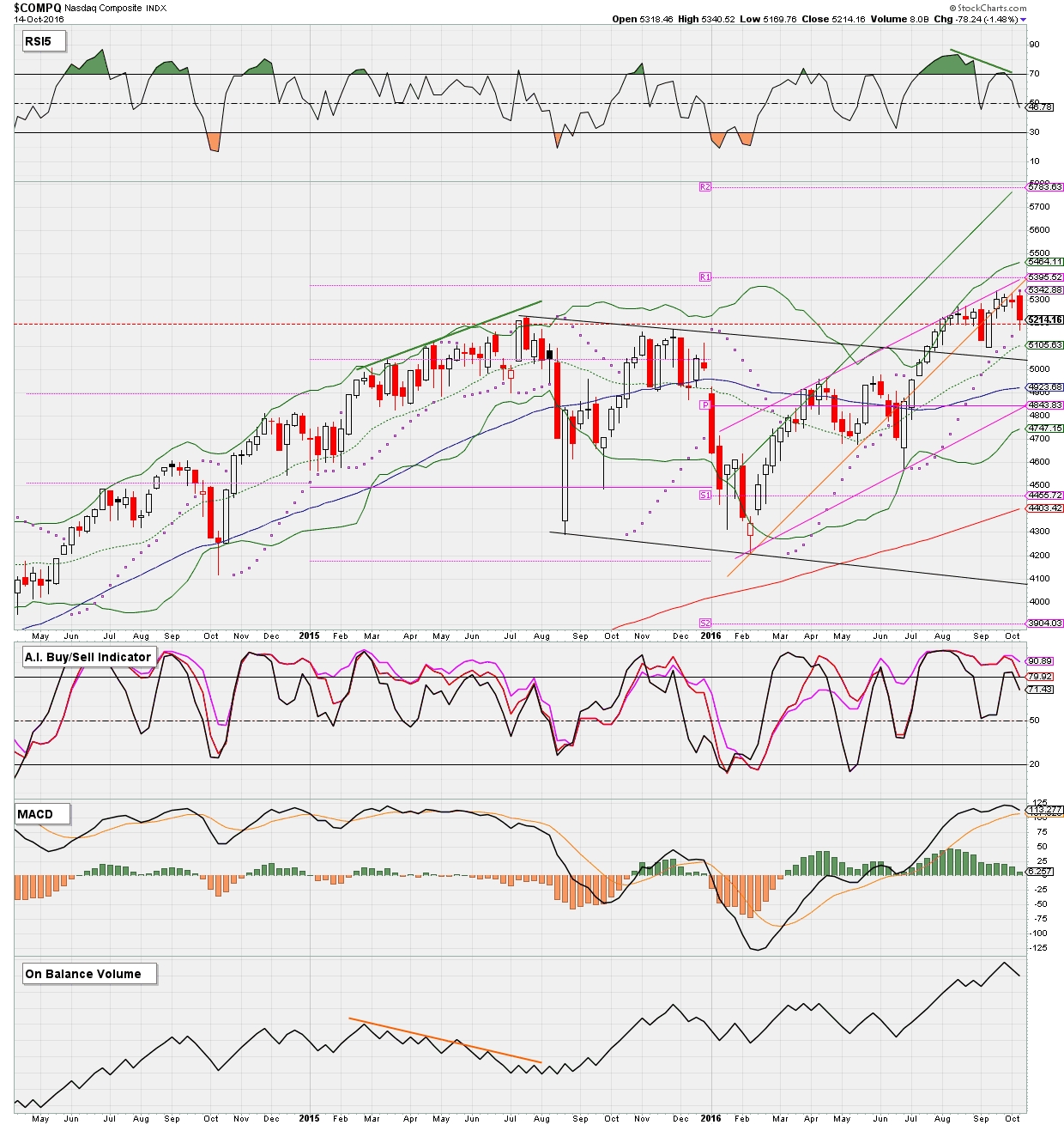 NASDAQ Weekly Chart with Technical Indicators.