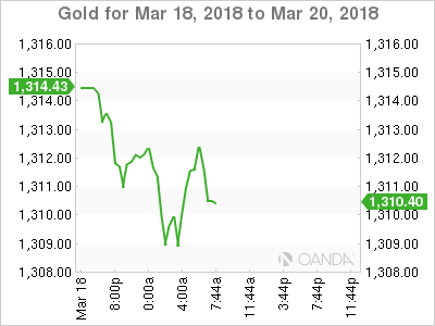 Gold Chart for March 18-20, 2018