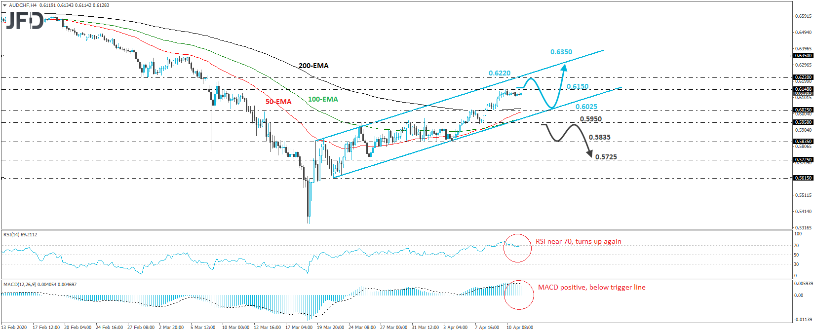 AUD/CHF