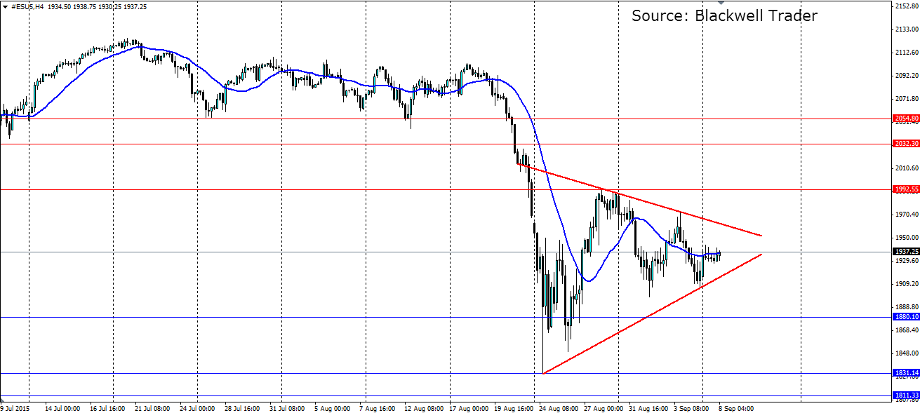 ES US, H4 Chart