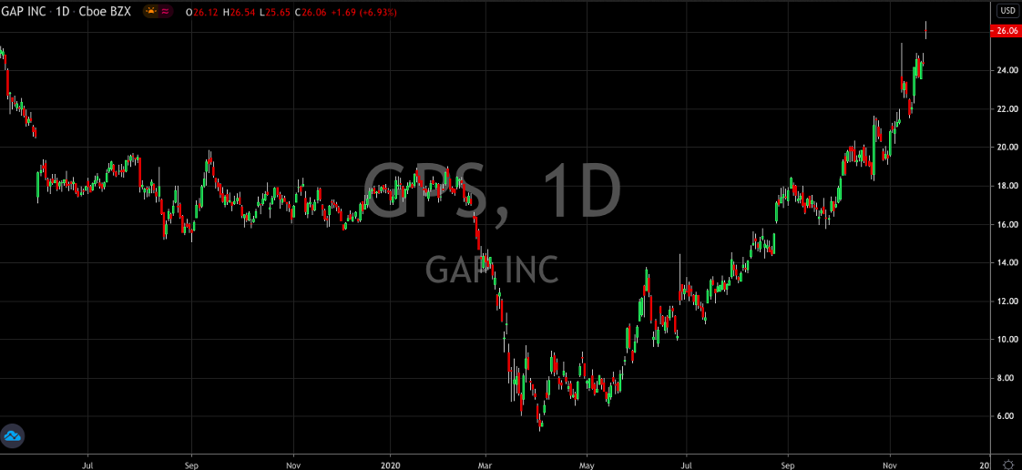 GAP Inc Chart
