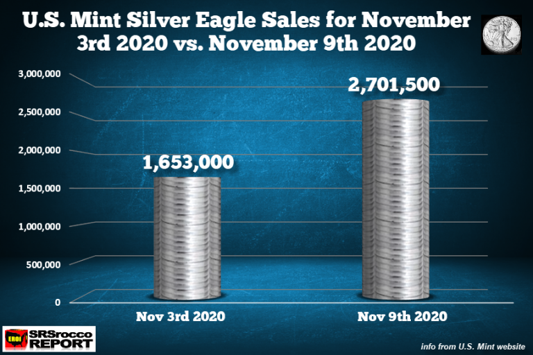 Silver Eagle Sales NOV-03 vs NOV-09-2020