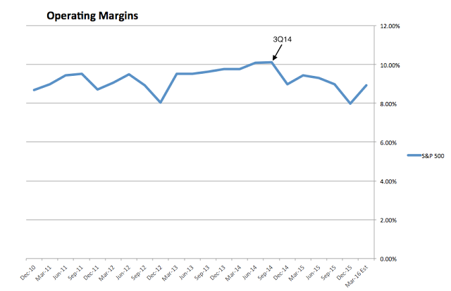 SPX Operating Margins 2010-0216