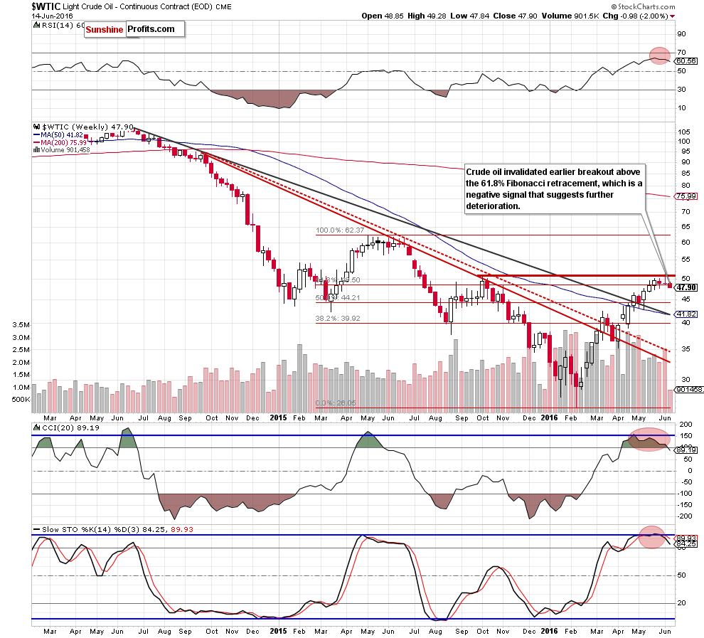 Crude Oil Weekly