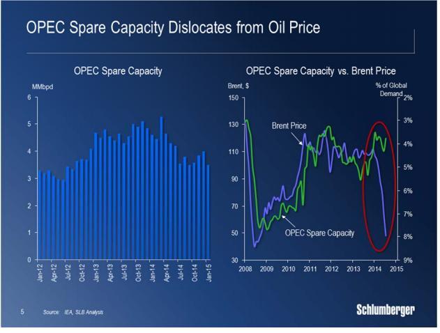 OPEC Spare Capacity Dislocates From Oil Price