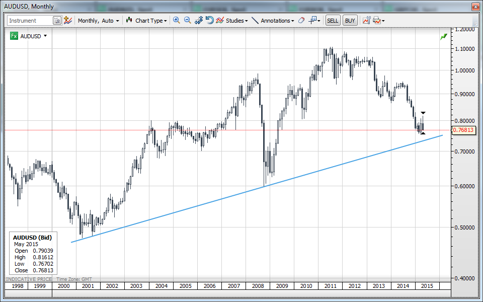  AUDUSD monthly chart