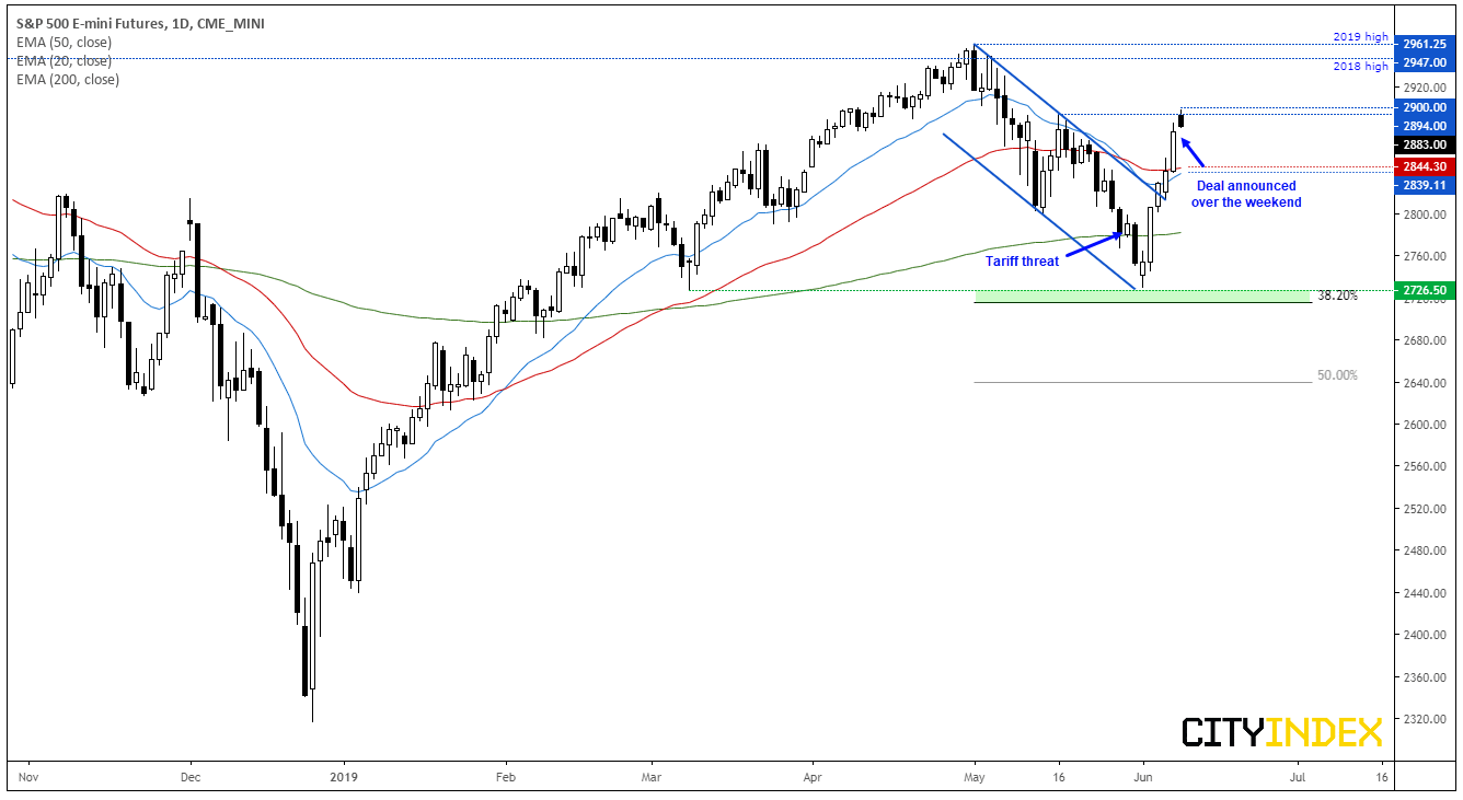 S&P 500 E Mini Futures 1 Day