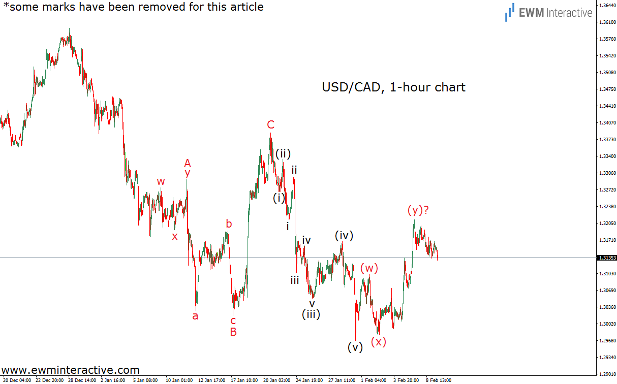 USD/CAD 1 Hour Chart 2