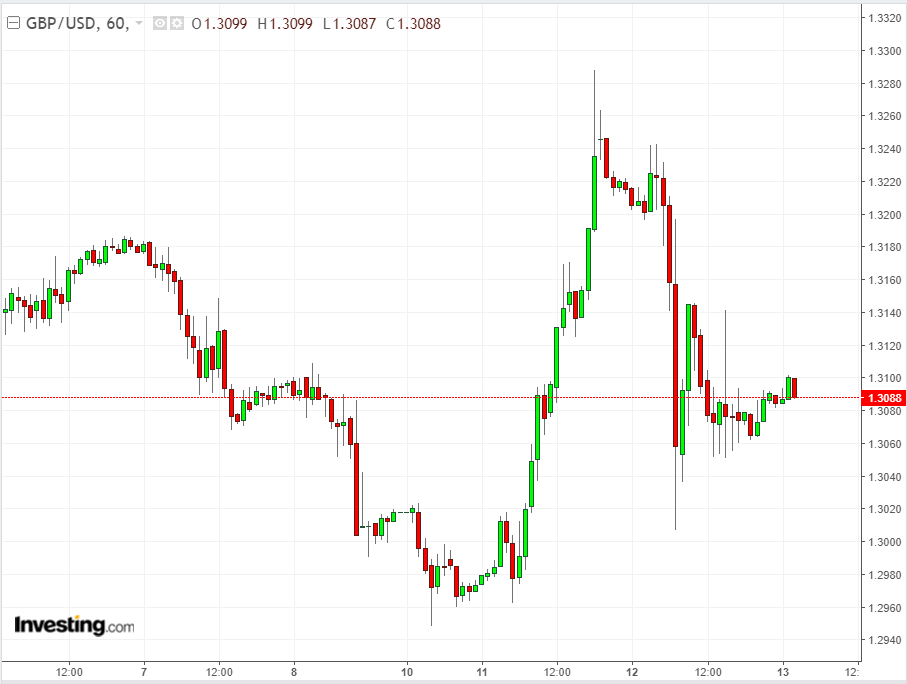 GBPUSD 60 Minute Chart