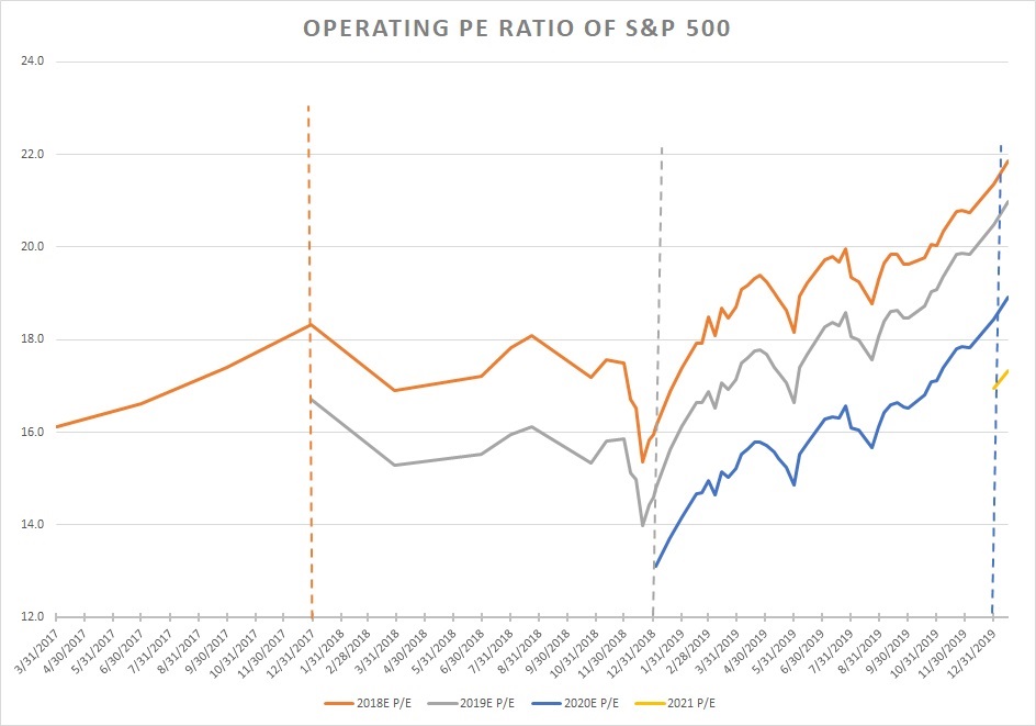 Operating PE Ratio Of S&P 500