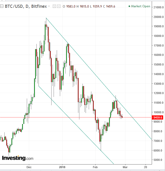 BTC Daily Chart