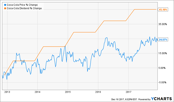 Average Dividend Growth, Average Returns