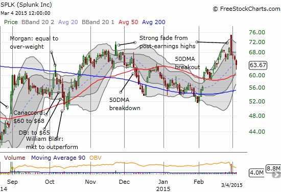 Post-earnings fade continues. Will the 50DMA provide support? 