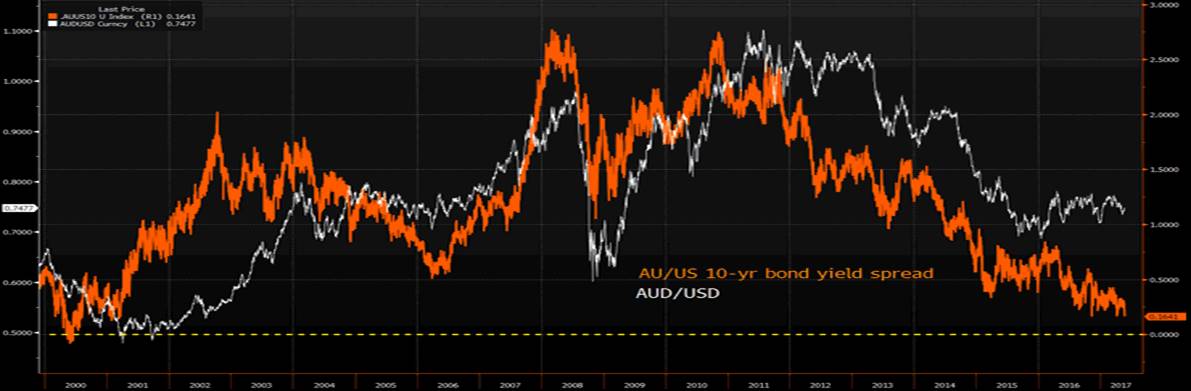 AUD/USD Chart